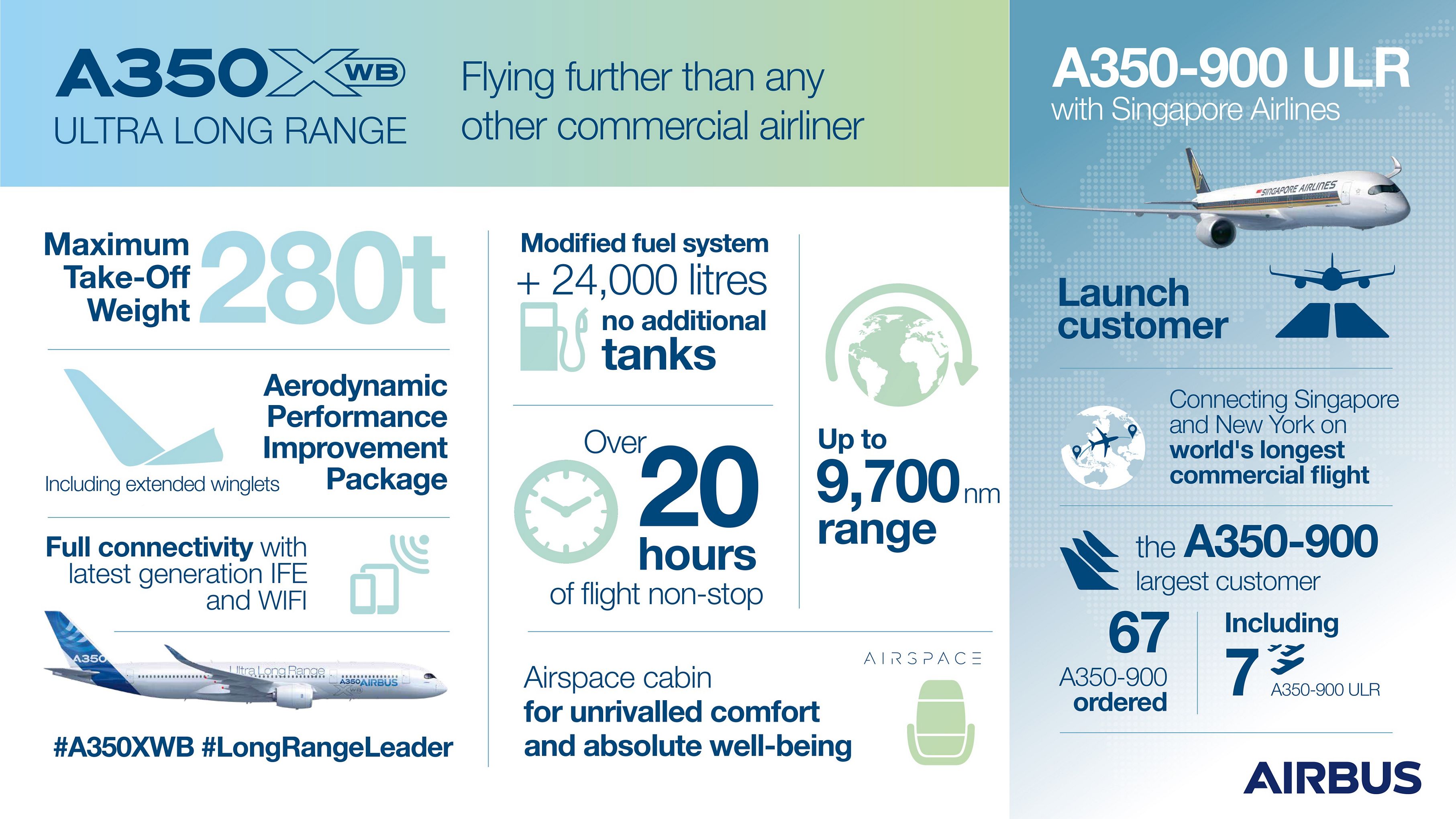 Infographic A350-XWB-Ultra-Long-Range