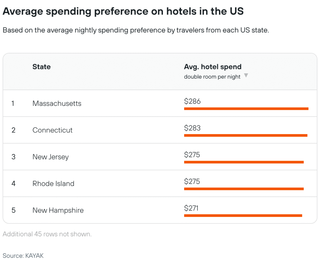Kayak Big Spenders report