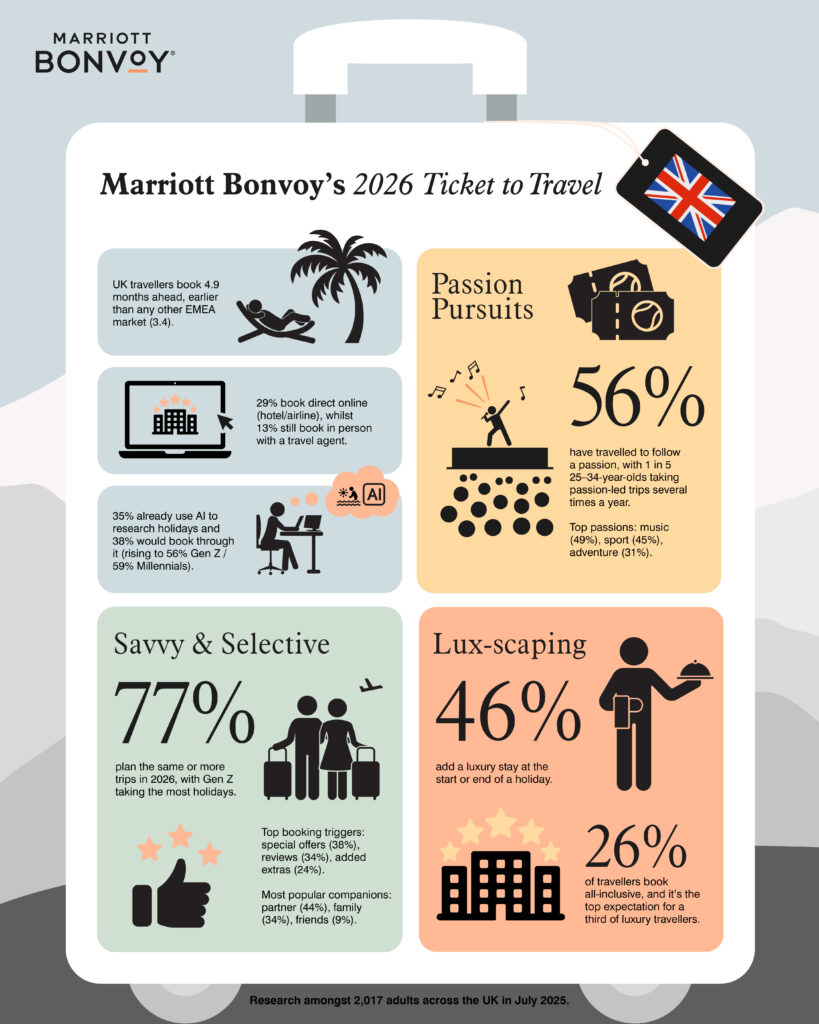 Marriott Ticket to Travel 2026 report