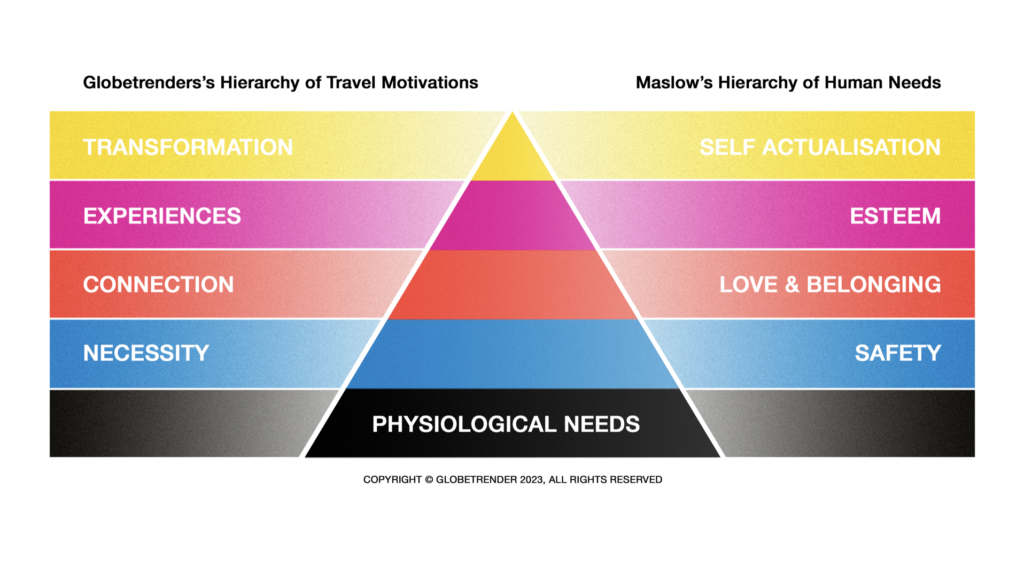 © Globetrender Hierarchy of Travel Needs